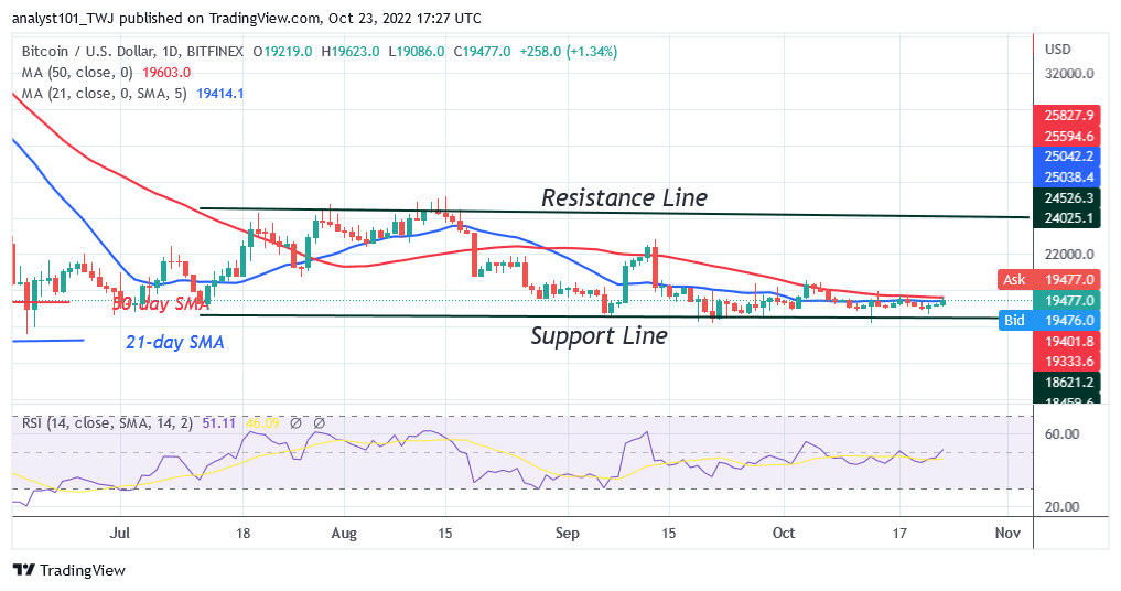 Bitcoin Price Prediction for Today, October 23: BTC Price Slumps to $19K