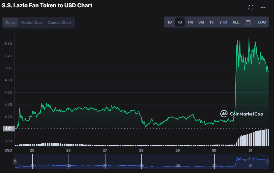 Lazio Fan Token Price Prediction