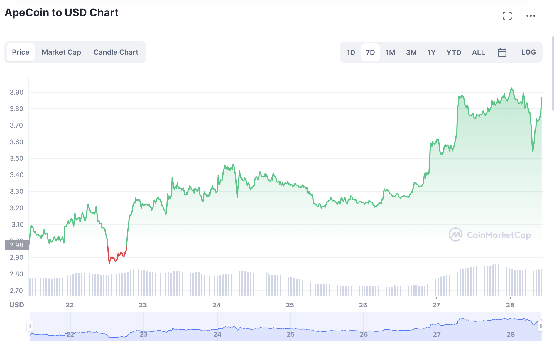 APE ApeCoin Price Soars 11% - Time To Buy APE?