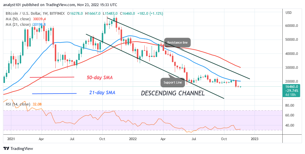 Bitcoin Price Prediction for Today, November 23: BTC Price Struggles below $17K