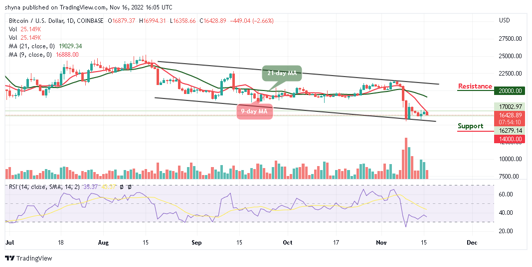 Bitcoin Price Prediction for Today, November 16: BTC/USD Bears May Slide Below $16,000 Support