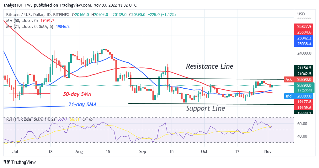 Bitcoin Price Prediction for Today, November 3: BTC Price Slides Downward with a Potential Drop to $19.8K