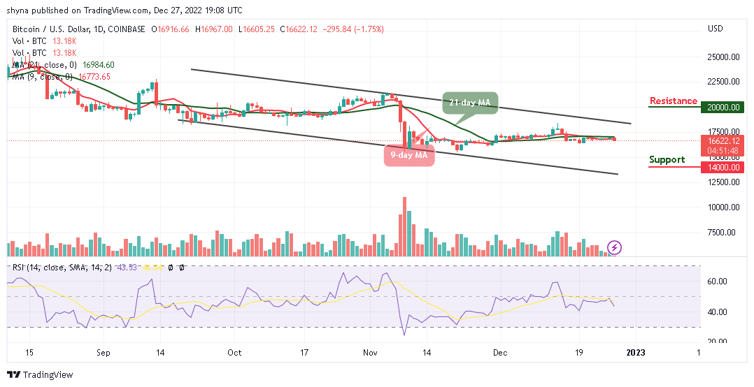 Bitcoin Price Prediction for Today, December 27: BTC/USD Drops Below $16,900 Level