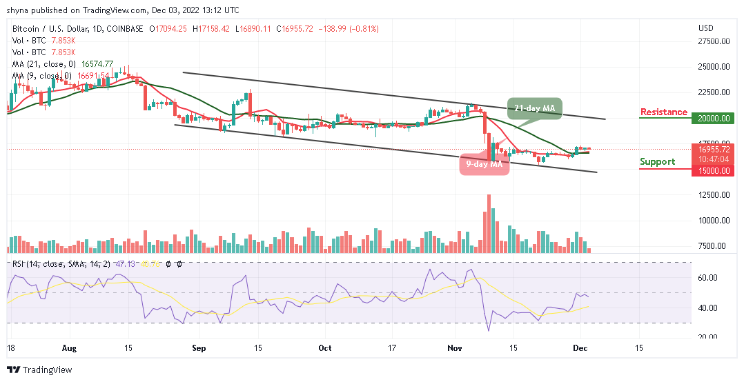 Bitcoin Price Prediction for Today, December 3: BTC/USD Falls 0.81% to 16,890 Support