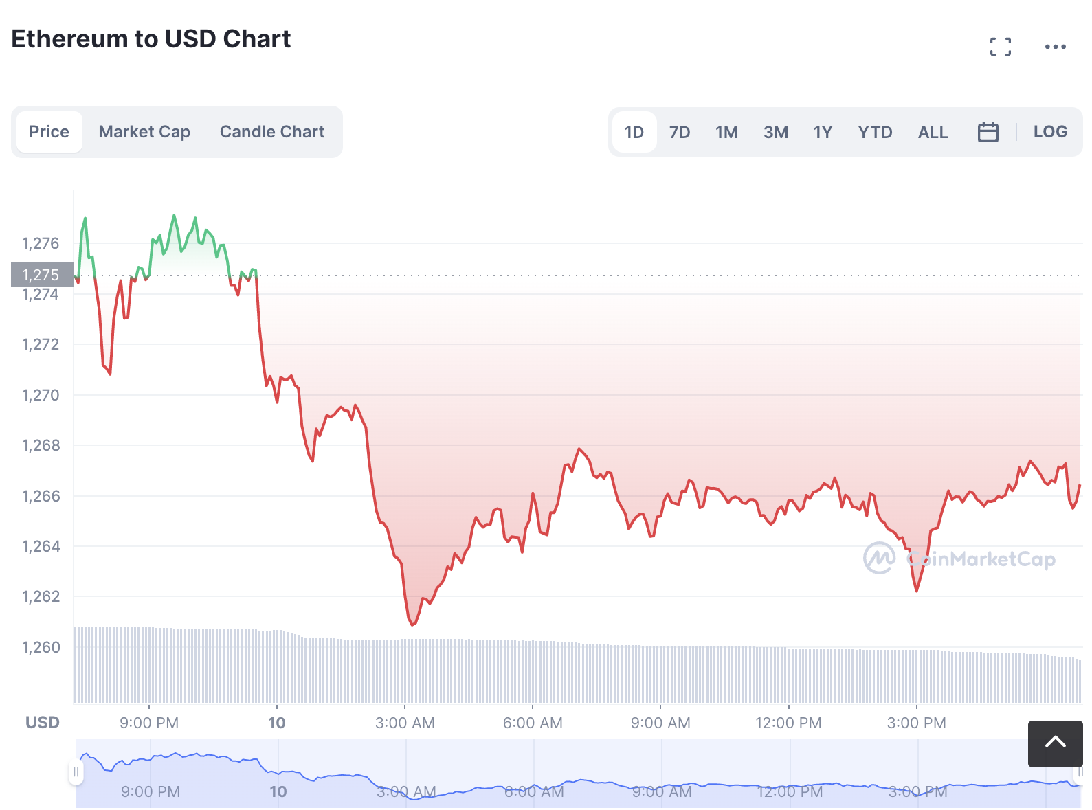 The ETH Price coming up?