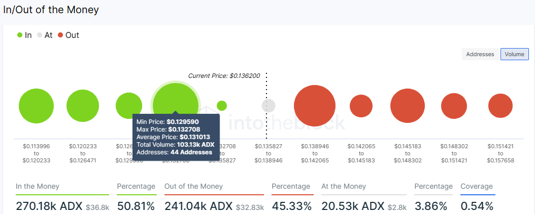 ADX price