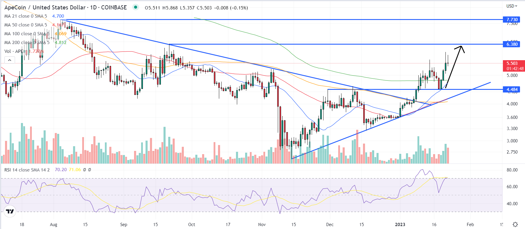 ApeCoin Price Prediction as APE Bulls Target These Next Areas of Resistance