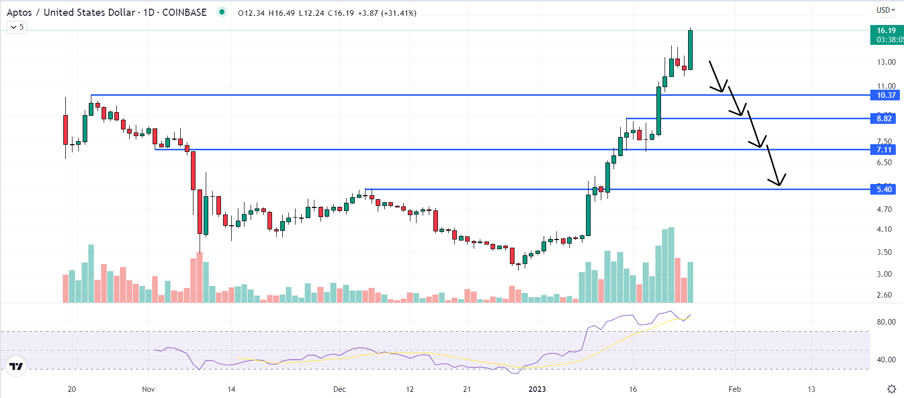 Aptos Price Prediction as APT Pumps Another 30%, Taking Monthly Gains to 365%