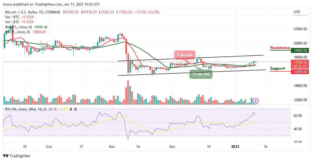 Bitcoin Price Prediction for Today, January 11: BTC/USD Could Hit $18,000 Level