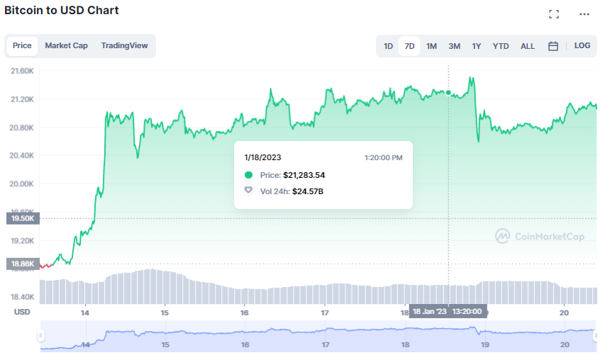 Bitcoin 20 January