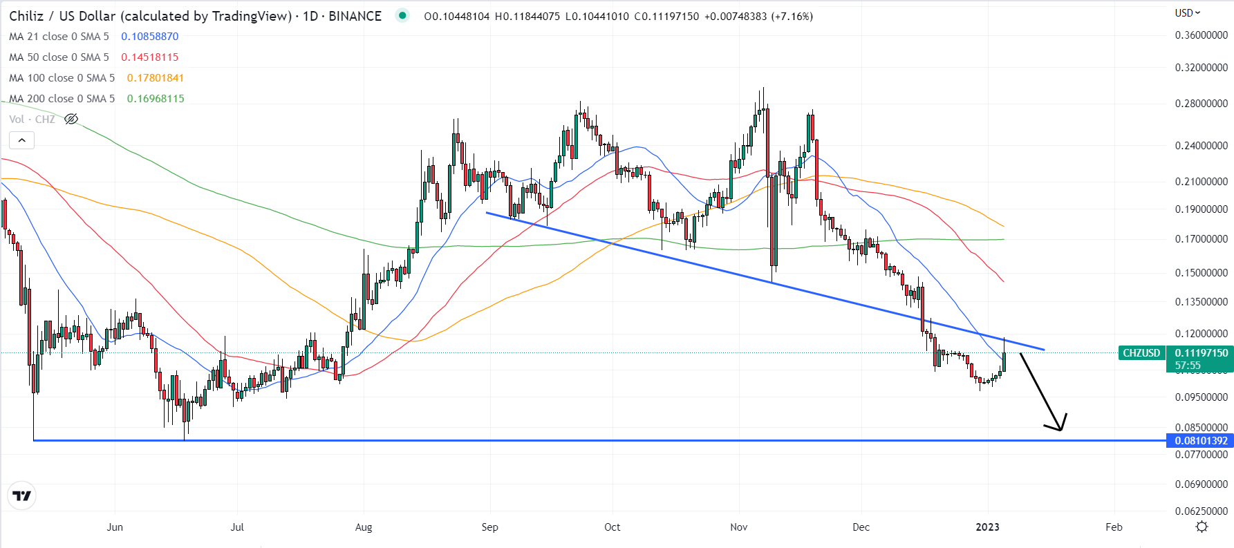 Chiliz Price Predictions Still Bearish Despite Recent 15% Pump