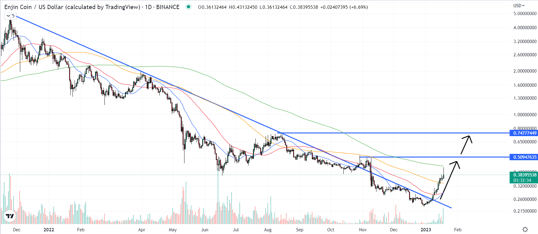 Enjin Coin Price Prediction as ENJ Pumps, But Bulls Fail to Retake 200DMA