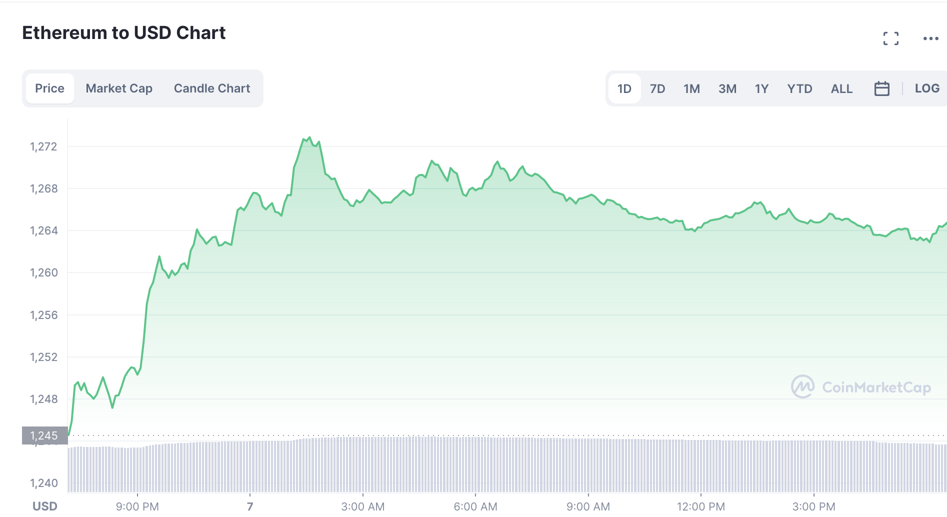 Can Ethereum price reach $2k