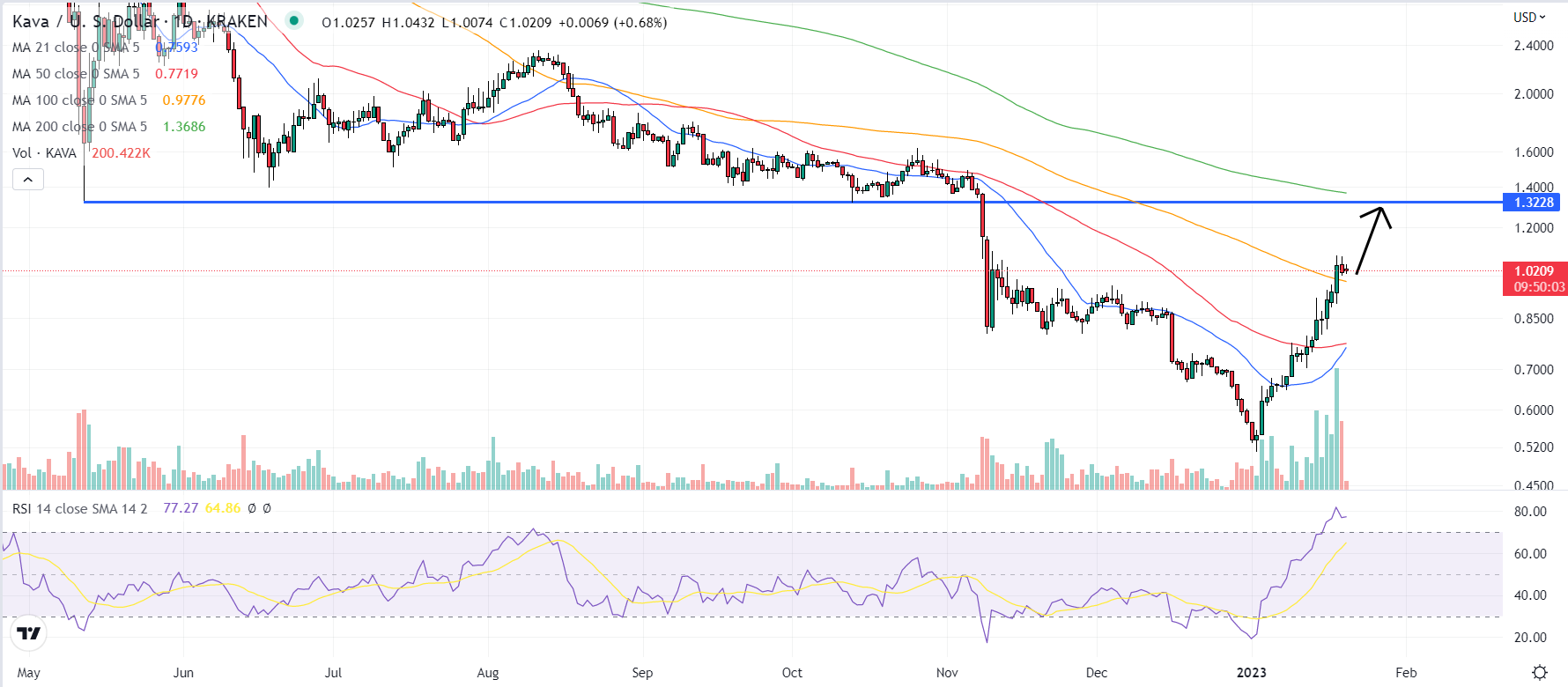 Kava Price Prediction as Bulls Target Push to $1.30 Resistance Zone Post-Coinbase Listing