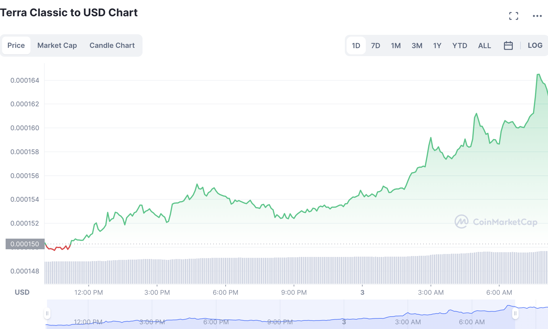 LUNC Price Prediction for 2023