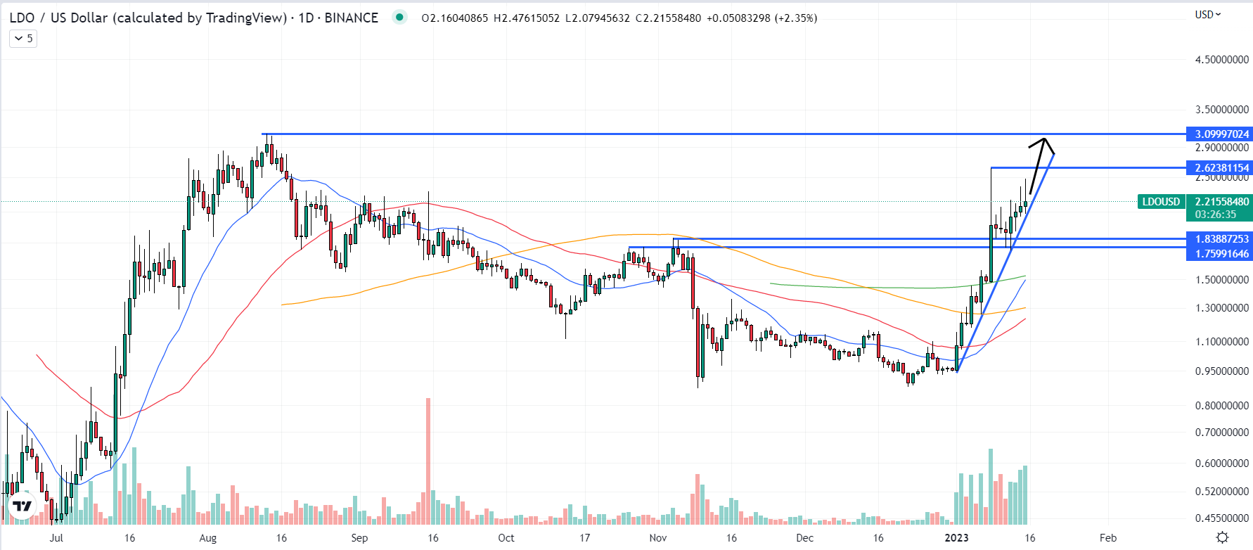 Lido DAO Price Prediction as LDO Traders Eye Bullish Ascending Triangle Breakout
