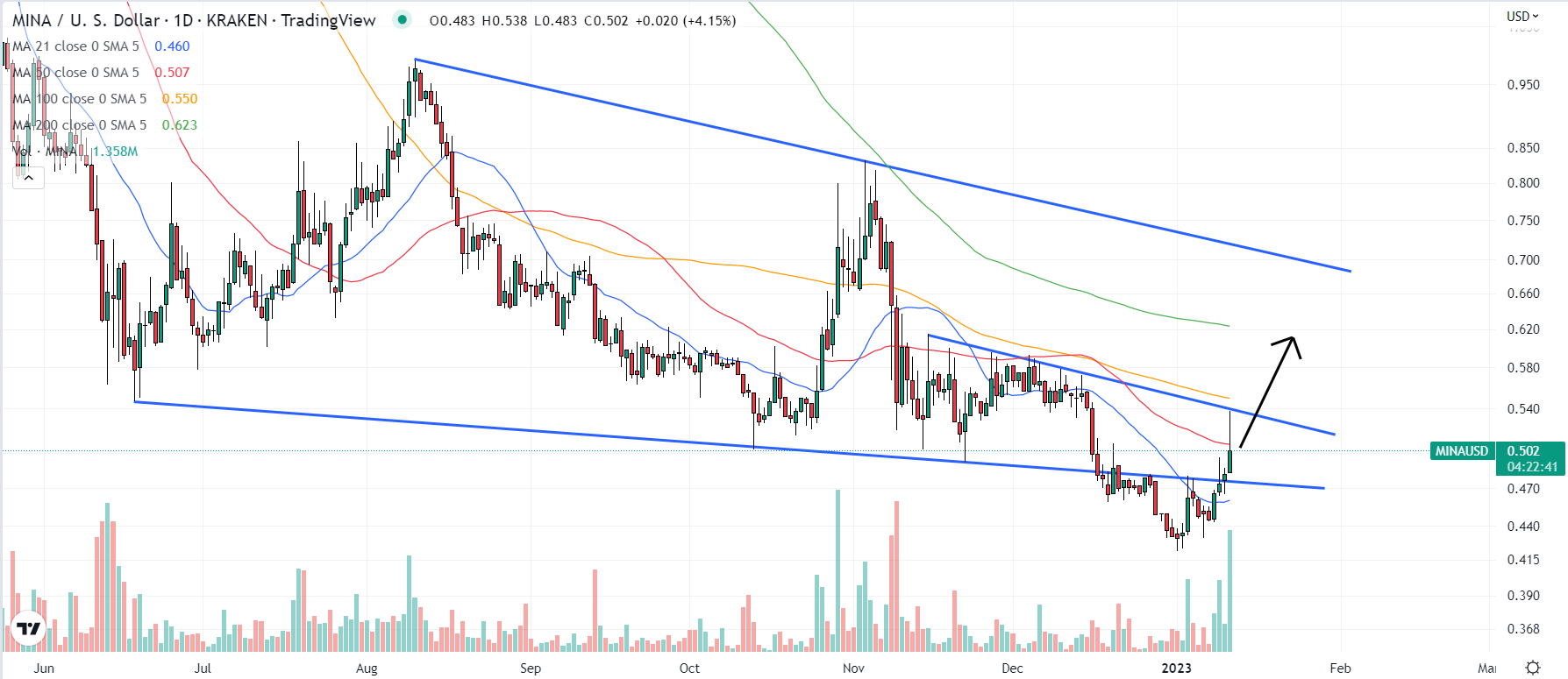 Mina Protocol Price Prediction as MINA Bursts Back Above $0.50, Eyes Key Upside Targets