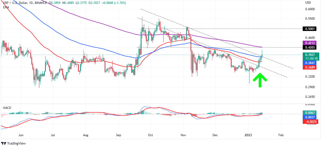 XRP Price Climbs 12% In A Week, As Get Ready For Another 26% Move – Time To Buy?