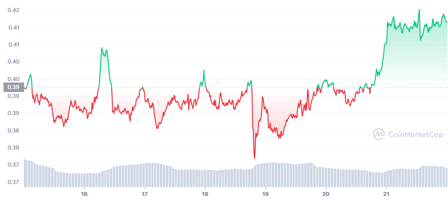 XRP price above $0.41