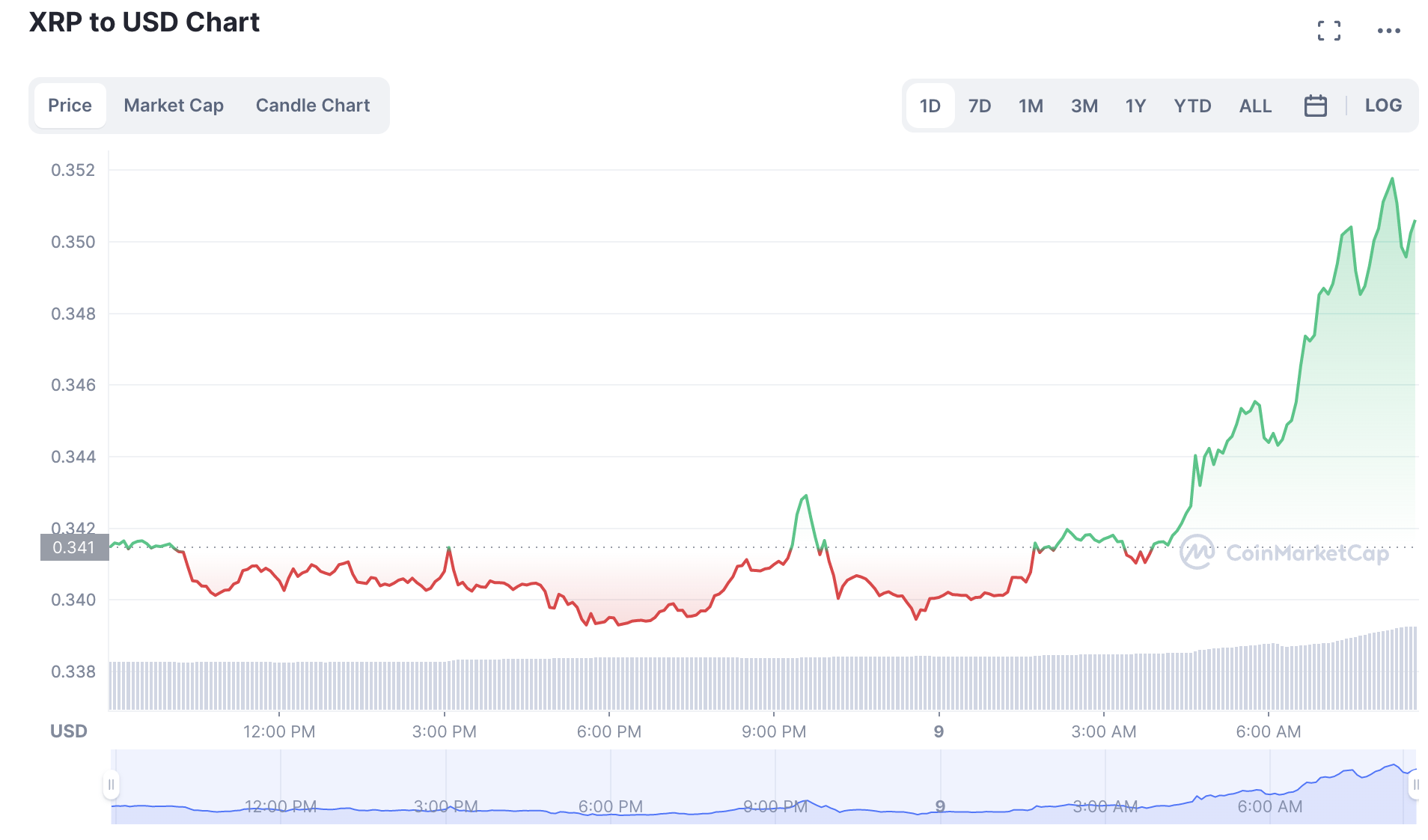 The XRP Price