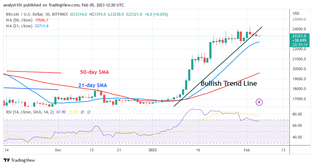 Bitcoin Price Prediction for Today, February 5: BTC Price Holds above $23K for a Potential Upswing