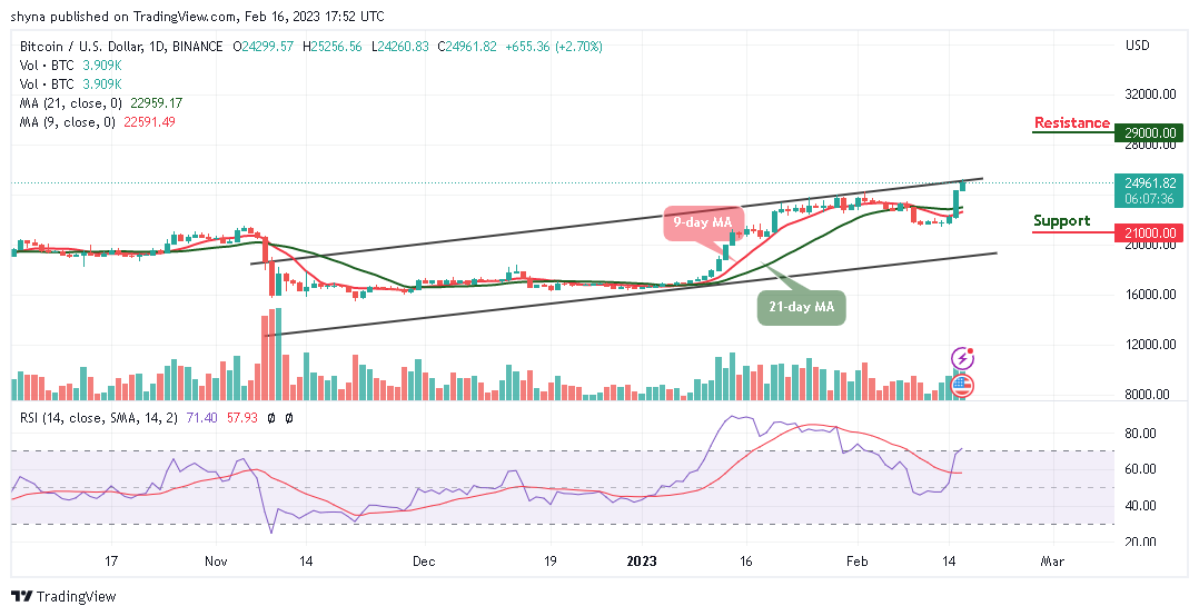 Bitcoin Price Prediction for Today, February 16: BTC/USD Breaks Above $25K; What Next?