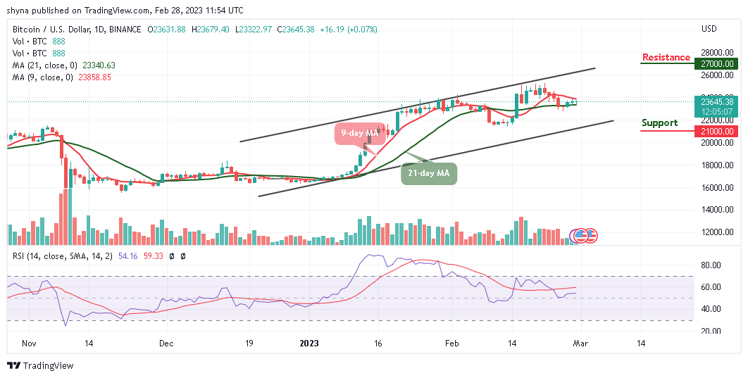 Bitcoin Price Prediction for Today, February 28: BTC/USD Tests $23,679 Level, What Next?