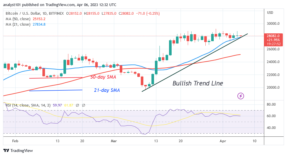 BTC Price Remains Steadfastly over $27K