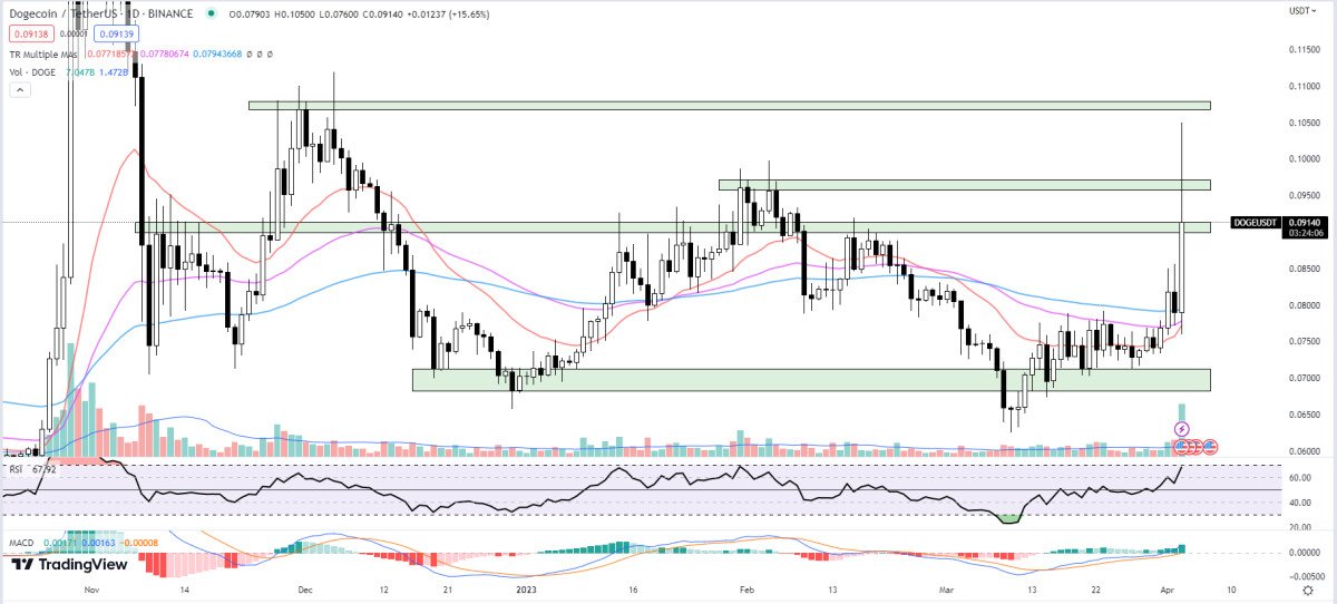 Dogecoin Price Prediction as Doge Pumps 30% After Twitter Logo Rebrand - Is Love Hate Inu Next to Explode?