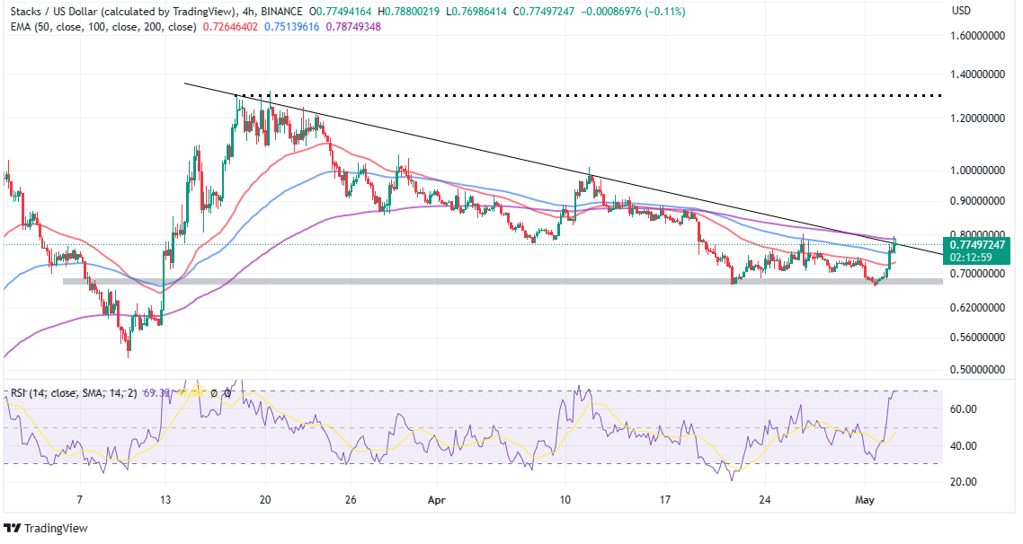 Top Crypto Gainers Today, May 3 - STX, RPL, AiDoge, DLANCE, OP, ECOTERRA, LHINU, SNX