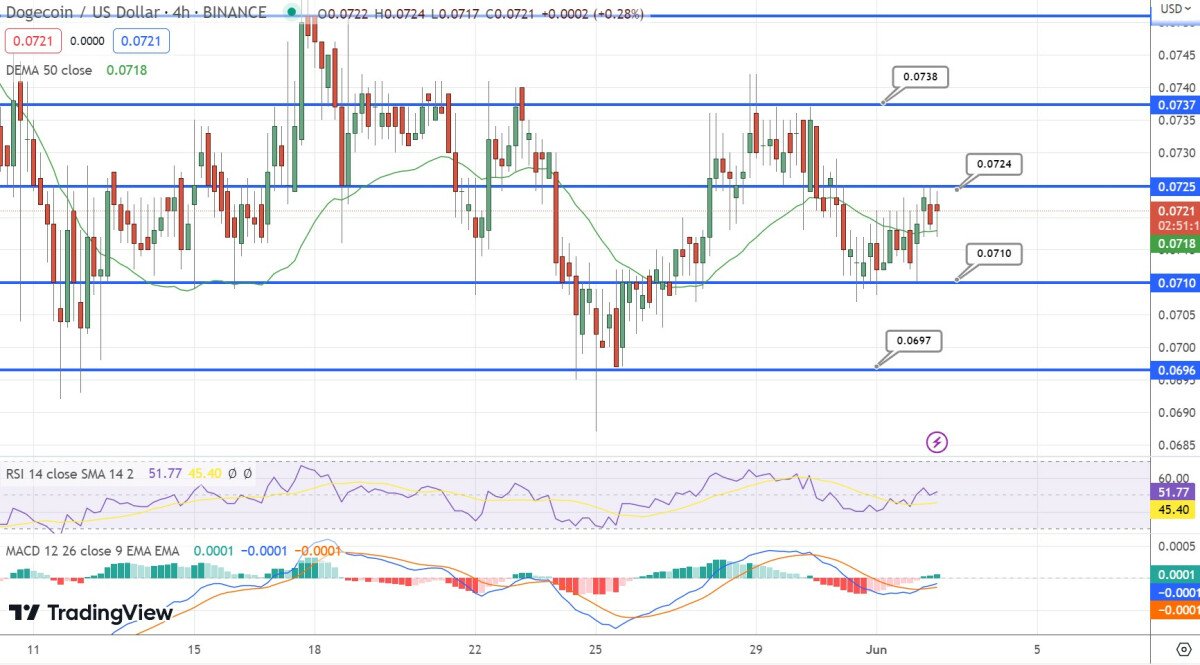 Dogecoin Price Prediction as DOGE Starts Forming Bullish Chart Pattern – Can DOGE 10x From Here?