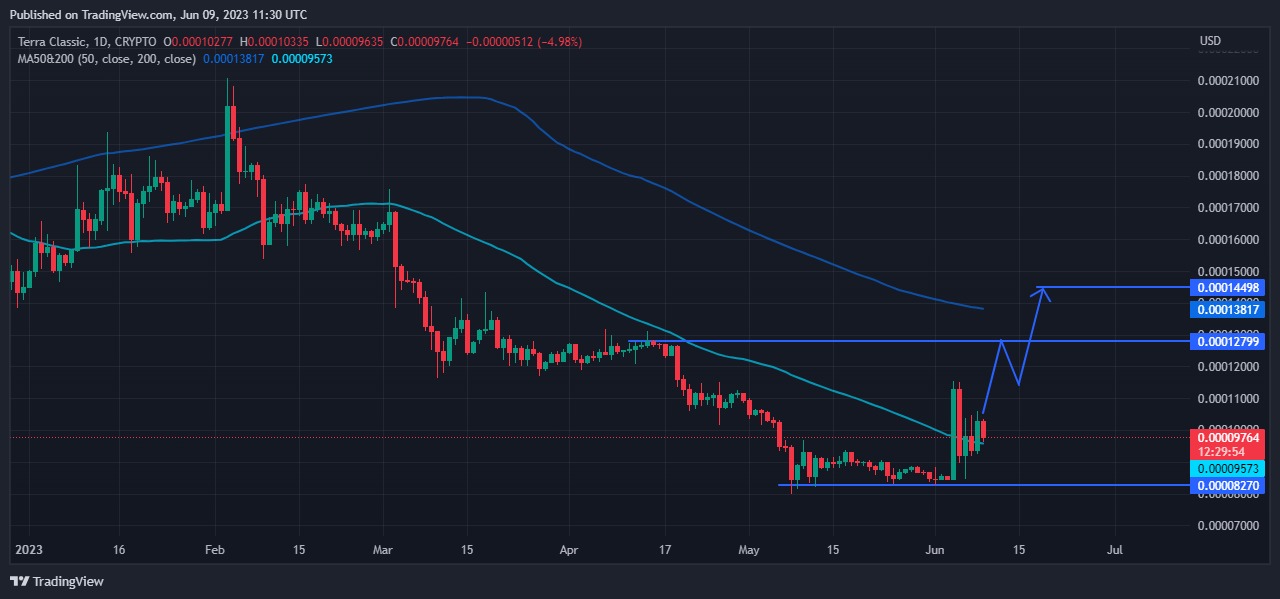 LUNC/USD Chart Analysis according to trading view on 6/9/2023