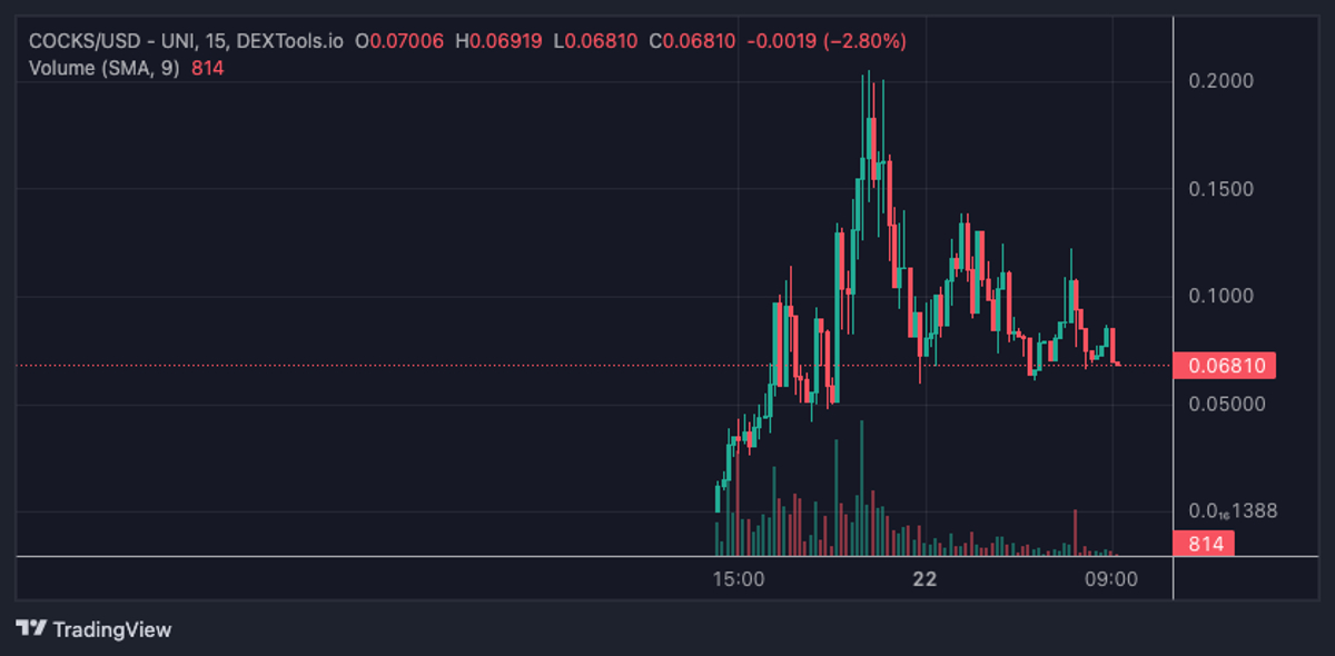 COCKFIGHTS Price Pumps 20,000% in 24 Hours But Experts Are Accumulating WSM for the Next Crypto to Explode - Here’s Why