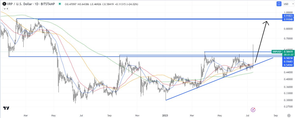 XRP Price Prediction as Judge Says Ripple Sales of XRP Not Investment Contract - Can XRP Reach $100?