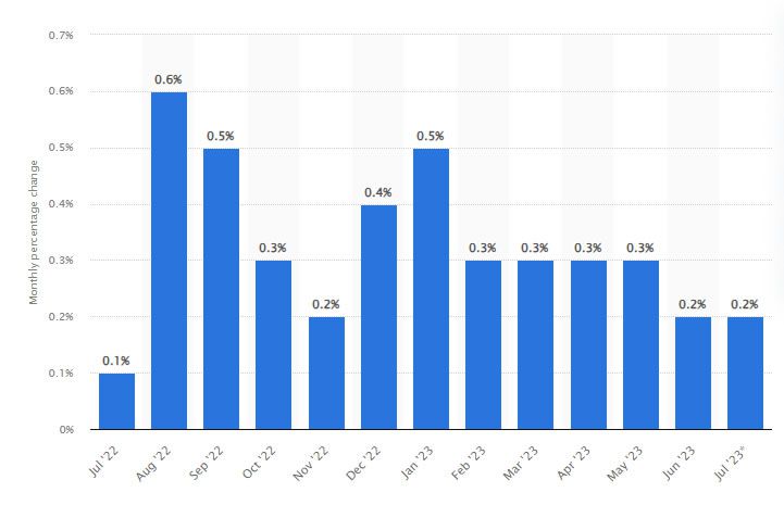 Changes in Core PCE. Source: Statista 